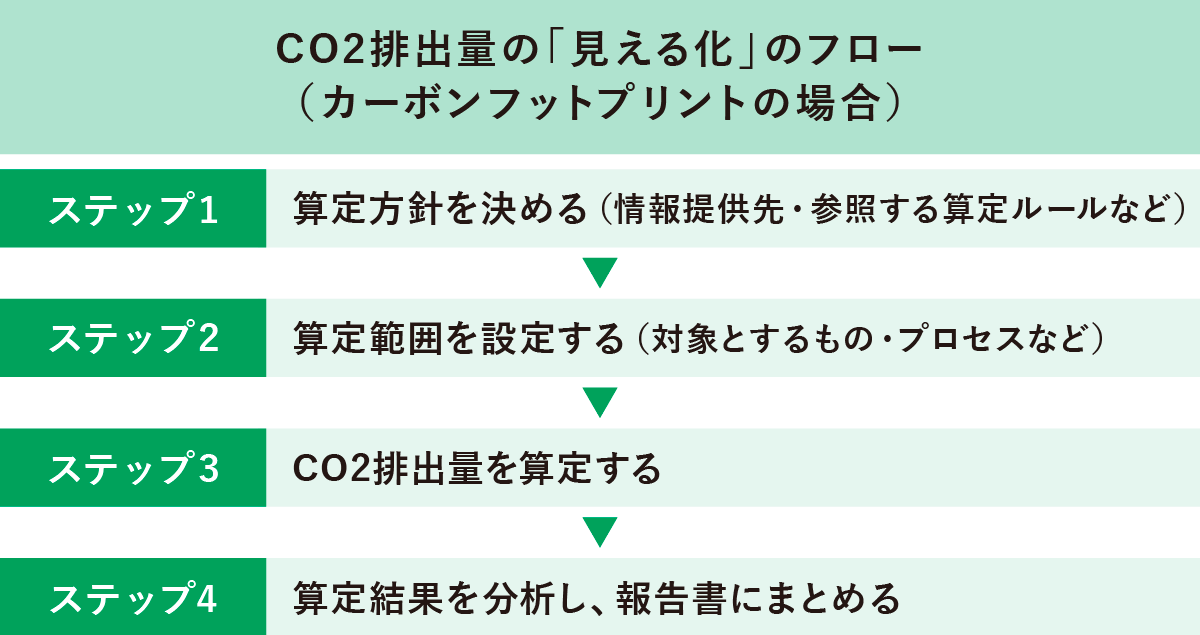 CO2排出量の「見える化」を実践するためのステップ