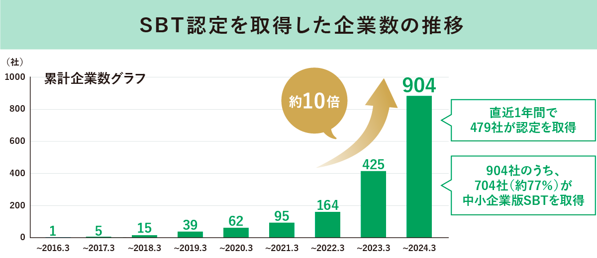 SBT認定を取得した企業数の推移