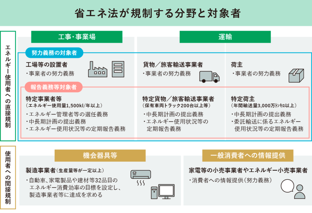 省エネ法が規制する分野と対象者