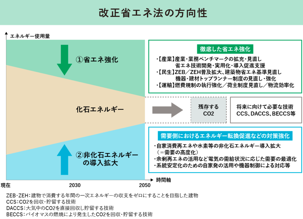 改正省エネ法の方向性