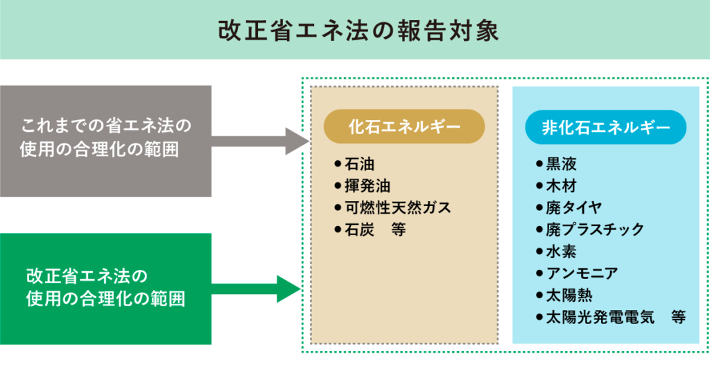 改正省エネ法の報告対象