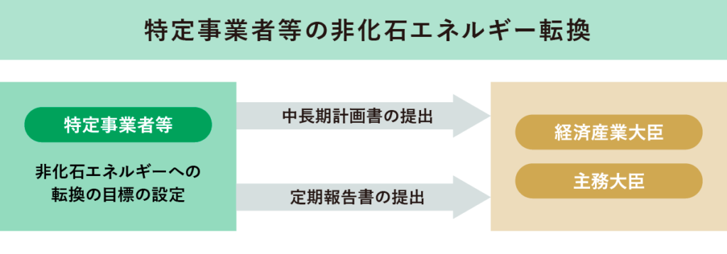 特定事業者等の非化石エネルギー転換