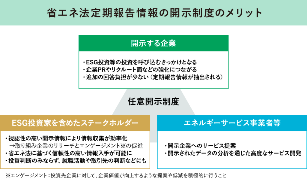 省エネ法定期報告情報の開示制度のメリット