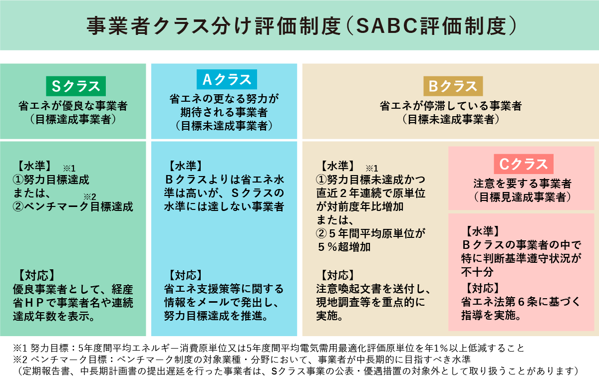 事業者クラス分け評価制度(SABC評価制度)