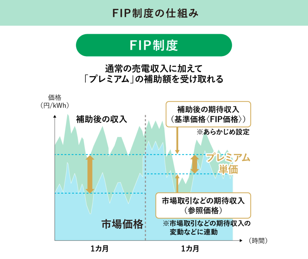 FIP制度の仕組み