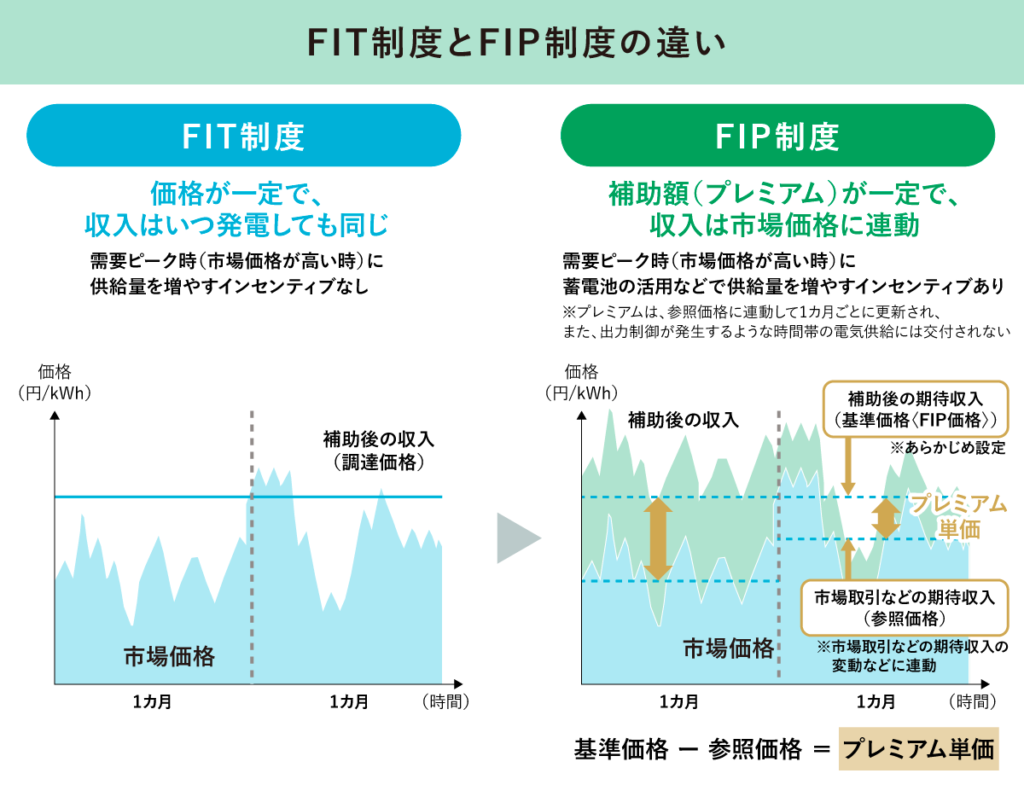 FIT制度とFIP制度の違い