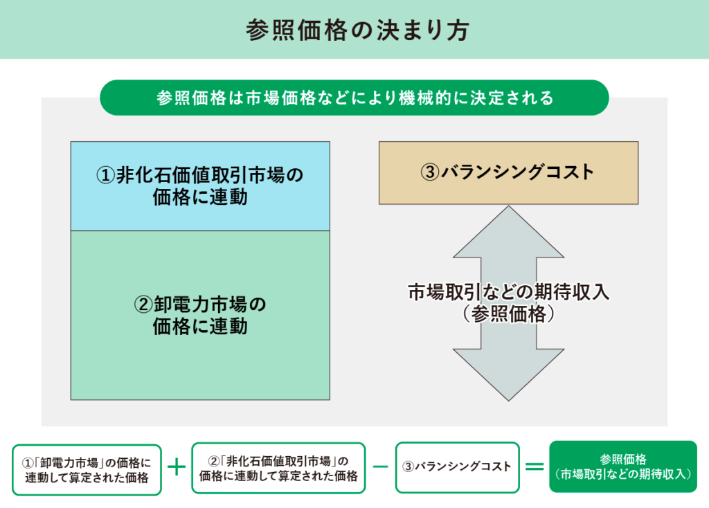 参照価格の決まり方