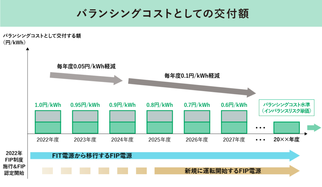 バランシングコストとしての交付額