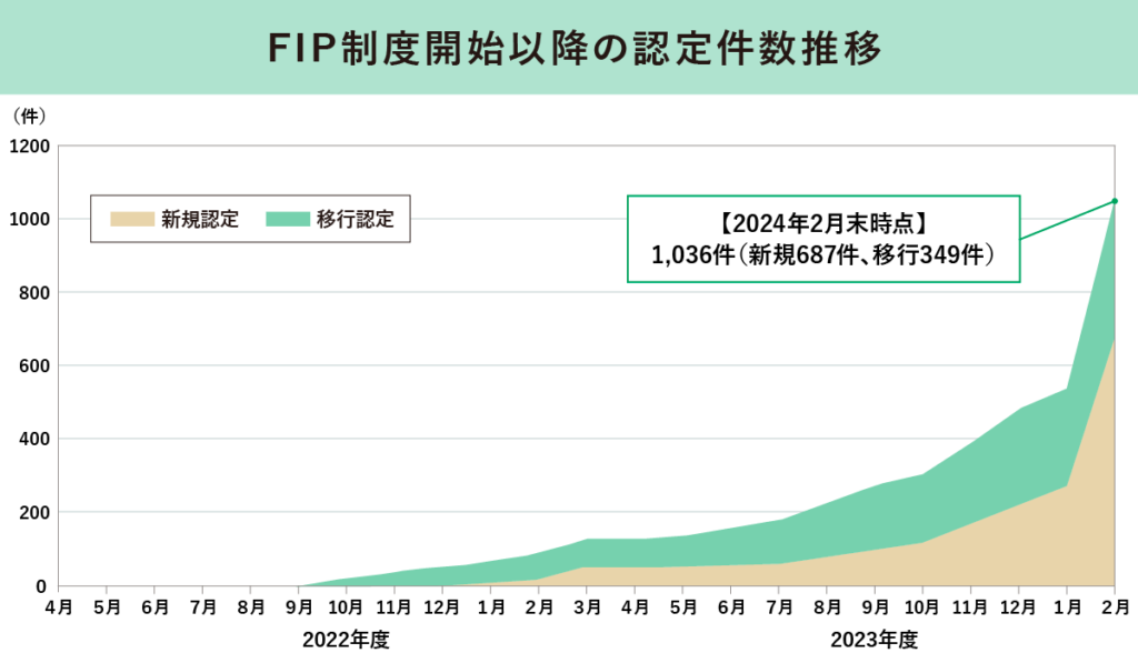 FIP制度開始以降の認定件数