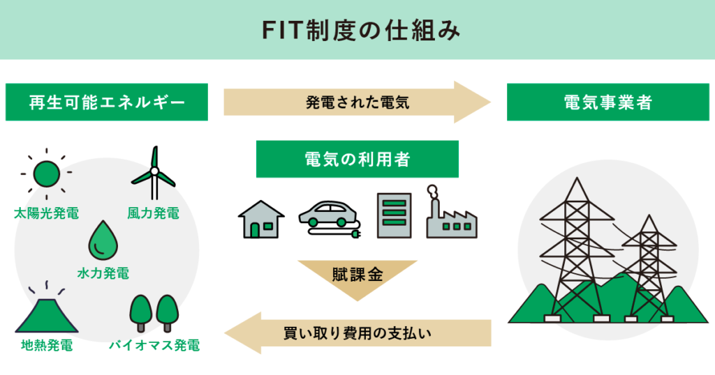 FIT制度の仕組み