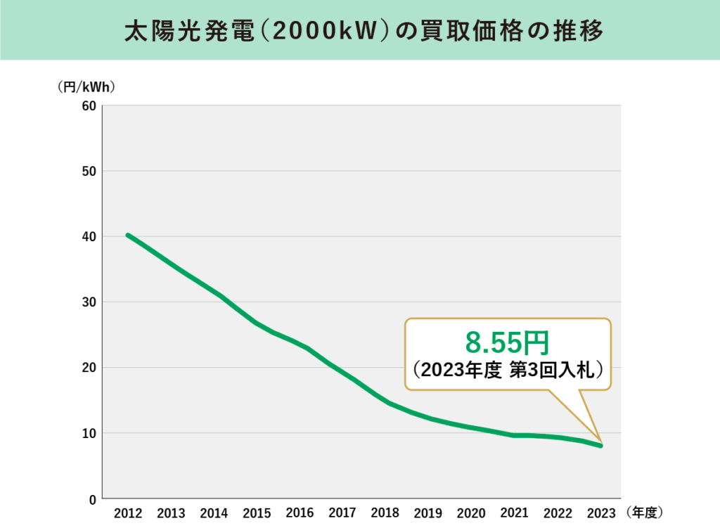 太陽光発電（2000kW）の買取価格の推移