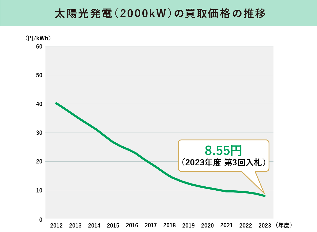 太陽光発電(2000kW)の買取価格の推移