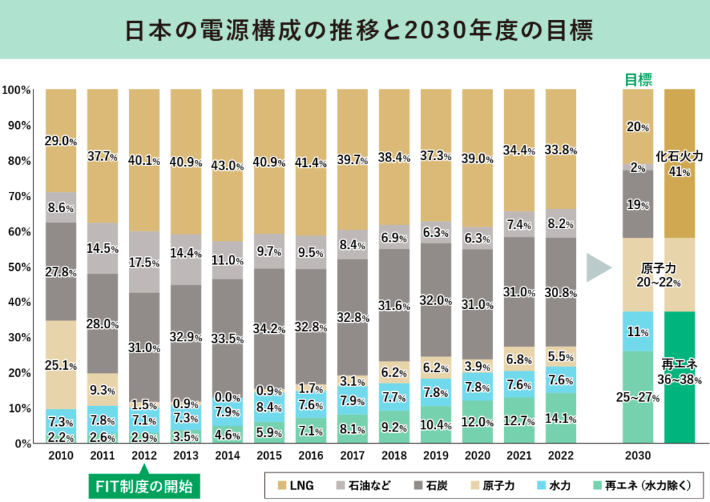 日本の電源構成の推移と2030年度の目標