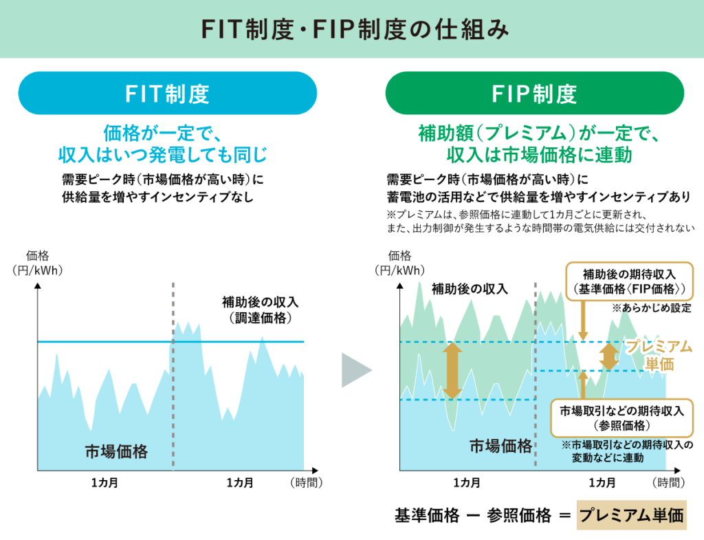 FIT制度、FIP制度の仕組み