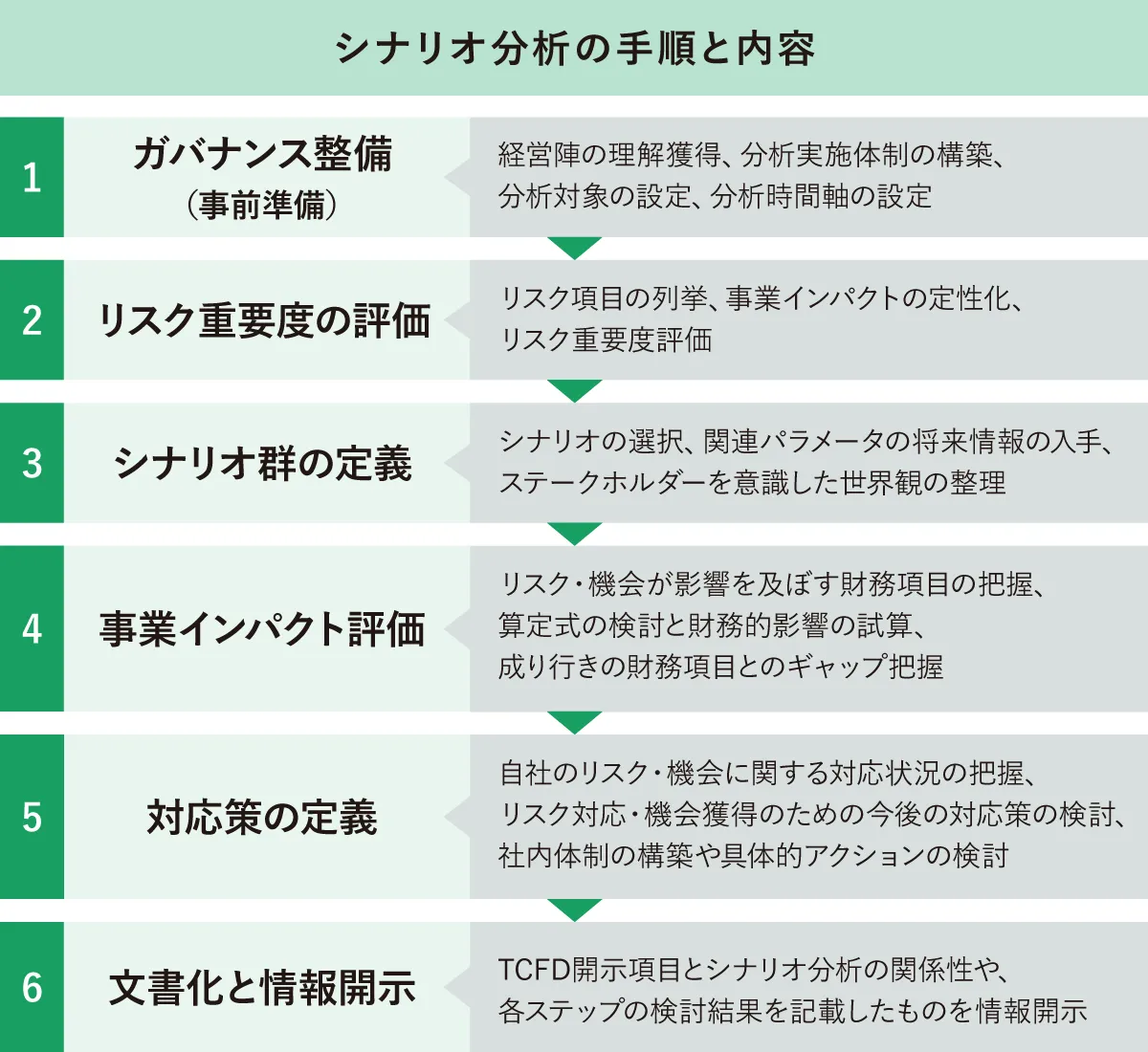 シナリオ分析の手順と内容