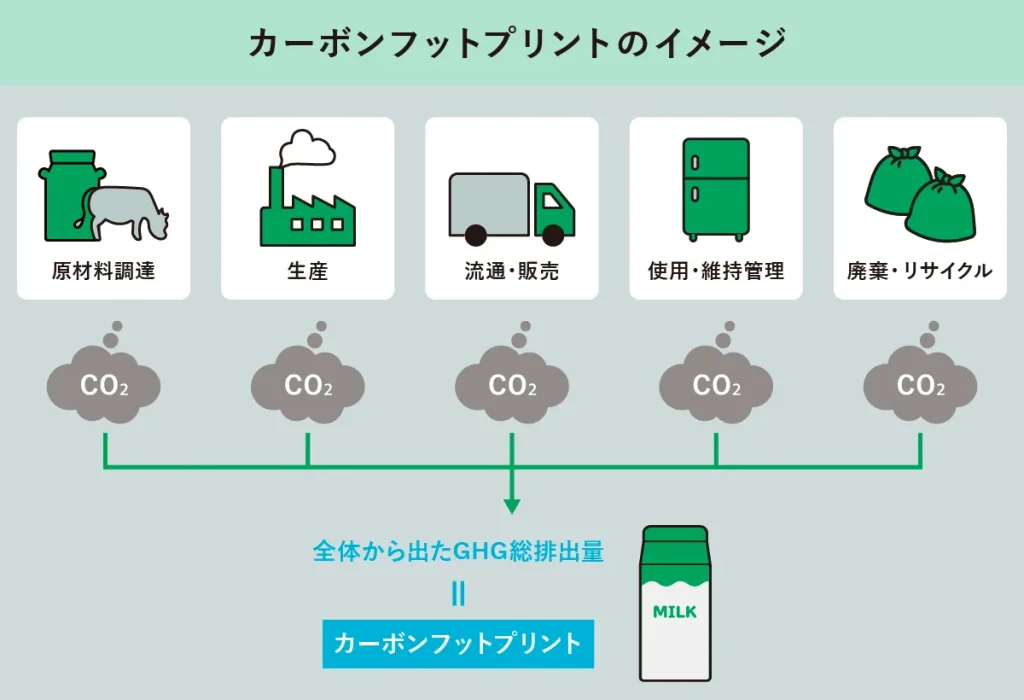 カーボンフットプリントのイメージ