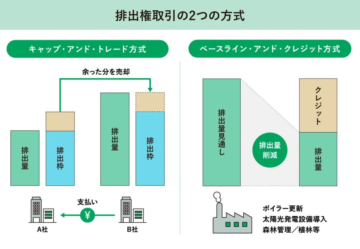 排出権取引の2つの方式