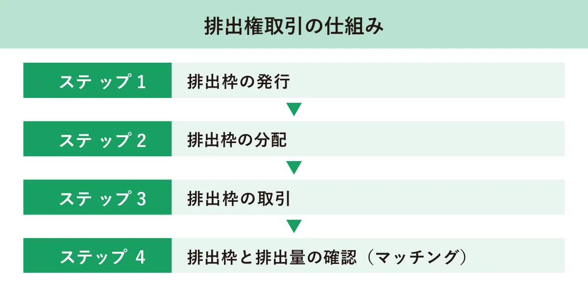 排出権取引の仕組み