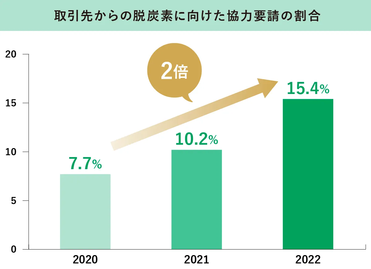 取引先からの脱炭素に向けた協力要請の割合推移