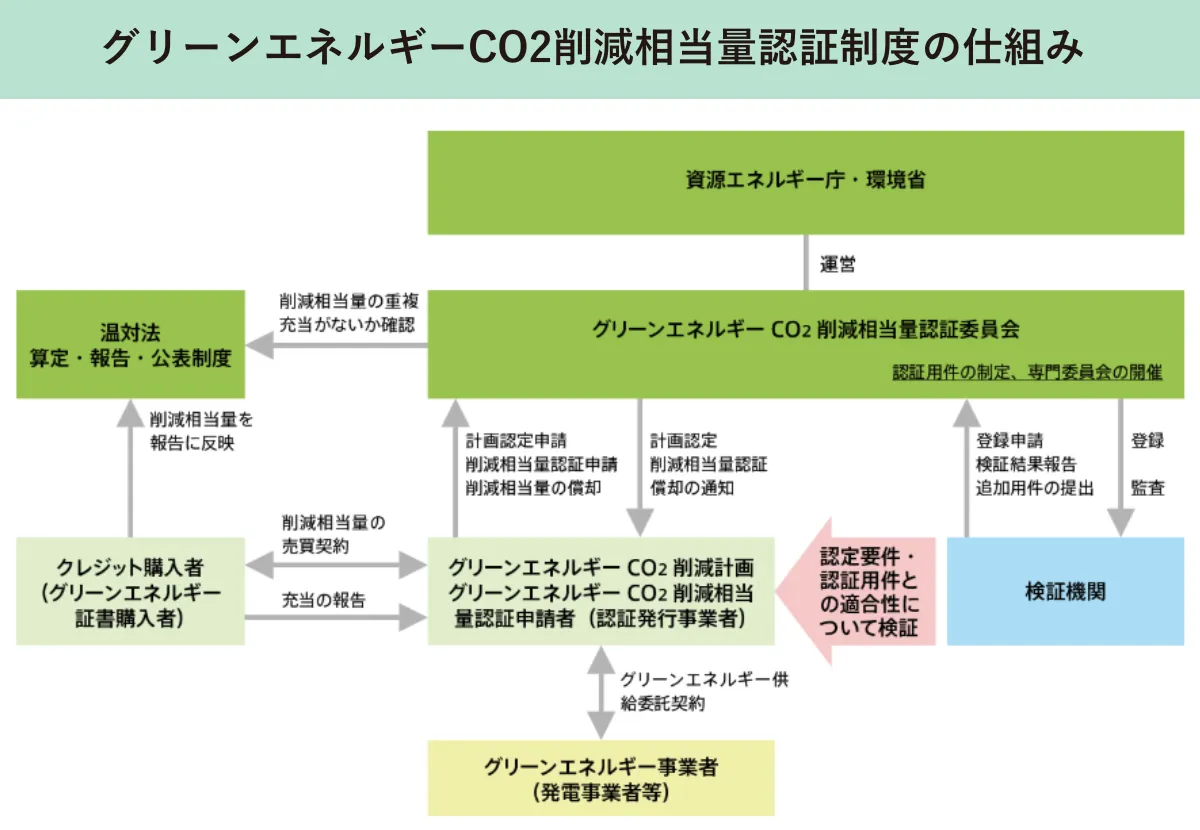 グリーンエネルギーCO2削減相当量認証制度の仕組み