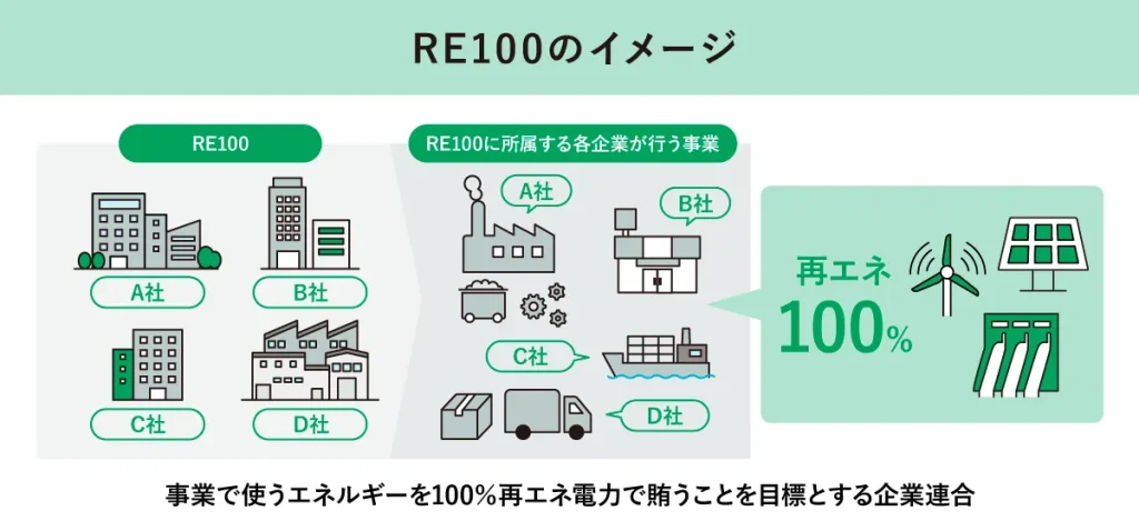 RE100のイメージ