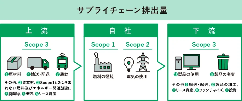 サプライチェーン排出量のイメージ