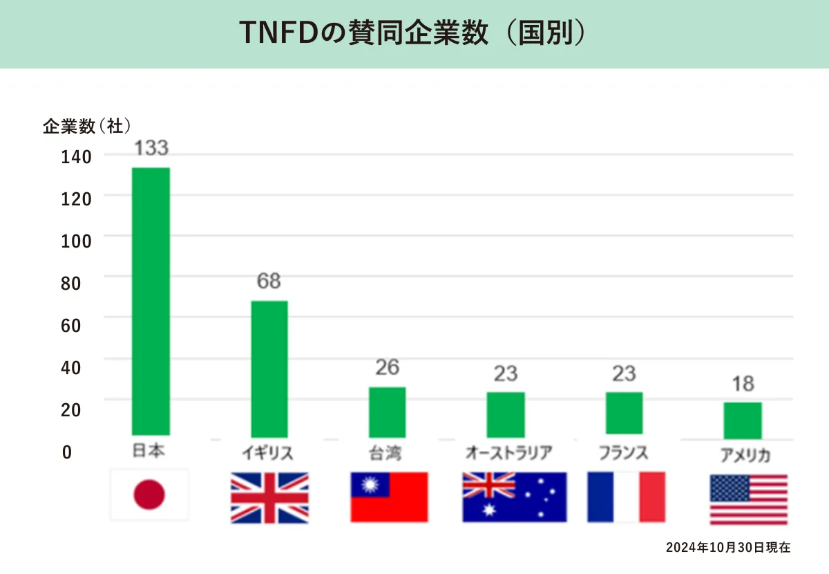 TNFDの国別賛同企業数