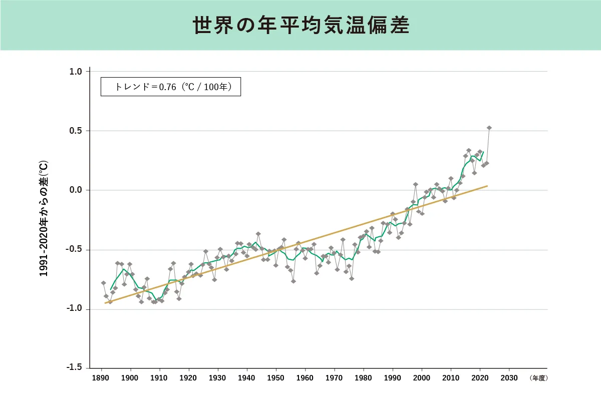 世界の年平均気温偏差