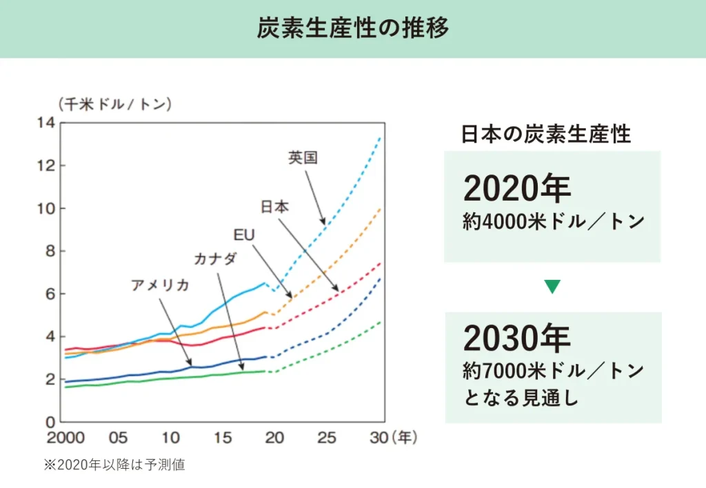 炭素生産性の推移