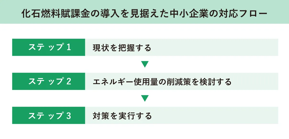 化石燃料賦課金の導入を見据えた中小企業対応フロー