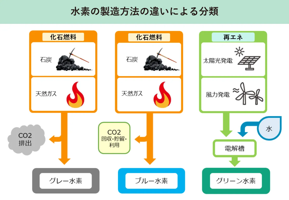 水素の製造方法による分類