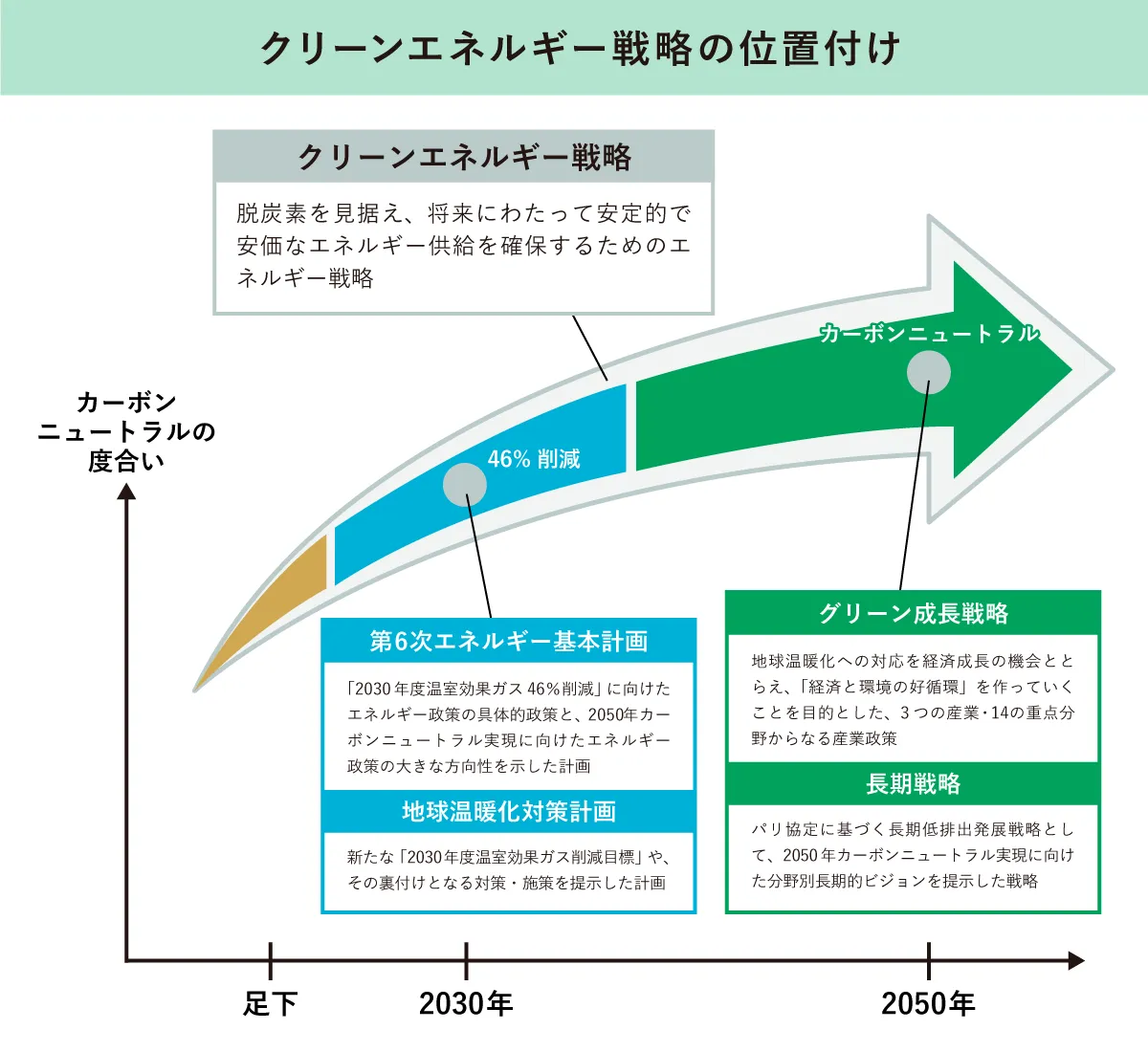 クリーンエネルギー成長戦略の位置付け