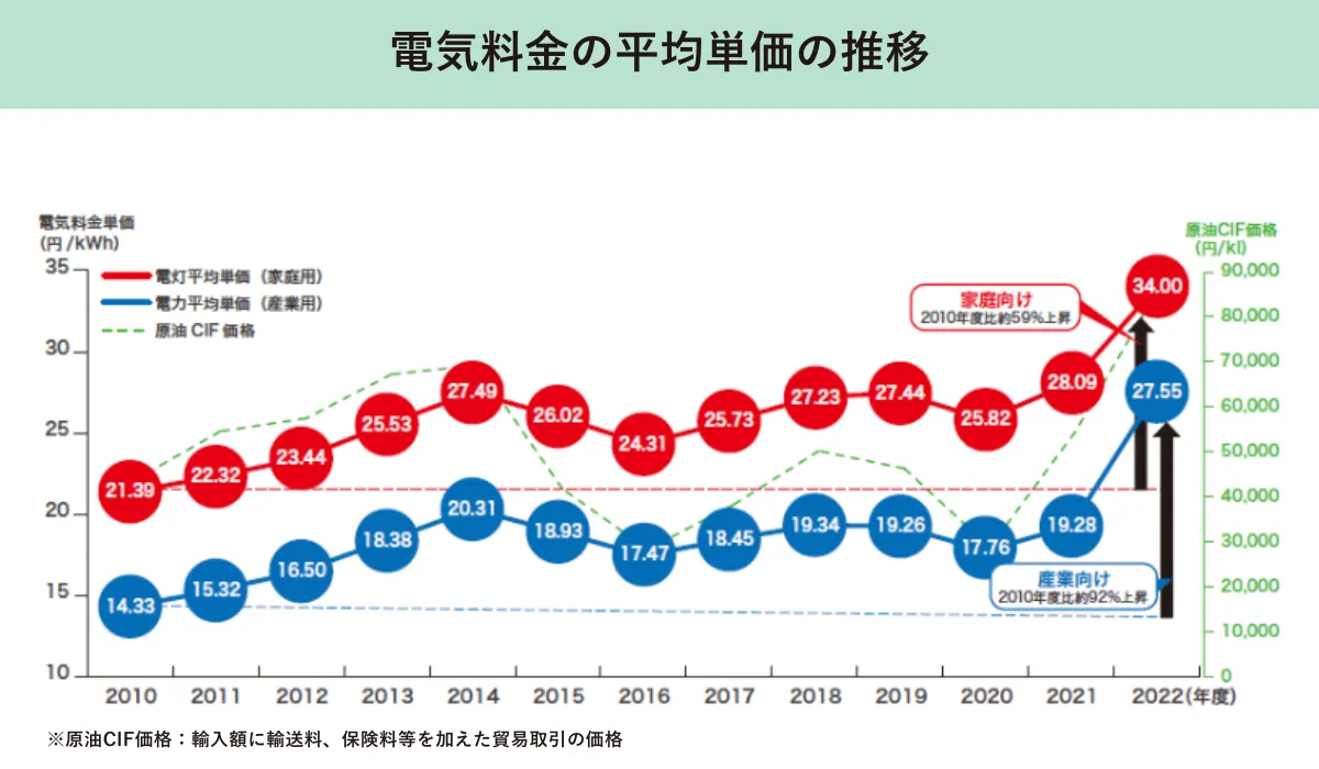 電気料金の平均単価の推移
