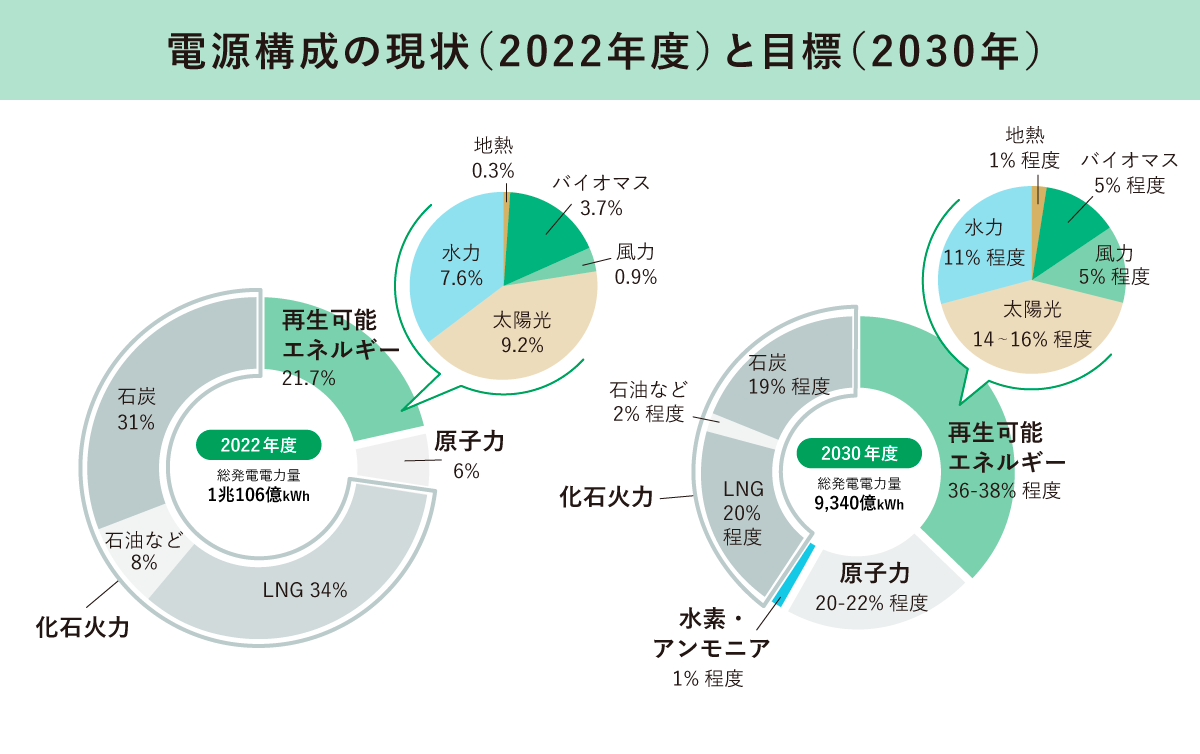 電源構成の現状（2022年度）と目標（2030年）