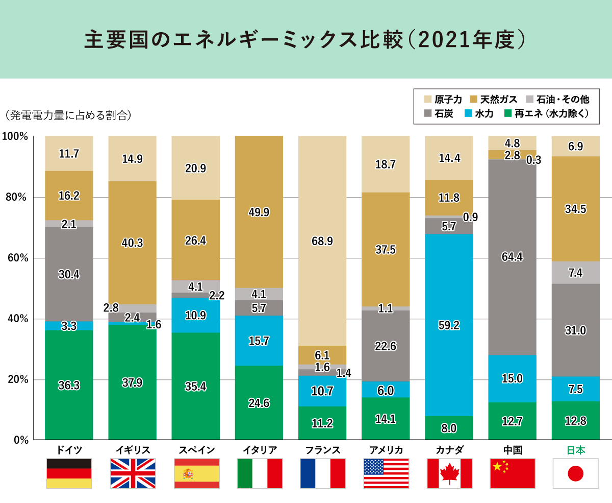 主要国のエネルギーミックス比較（2021年度）