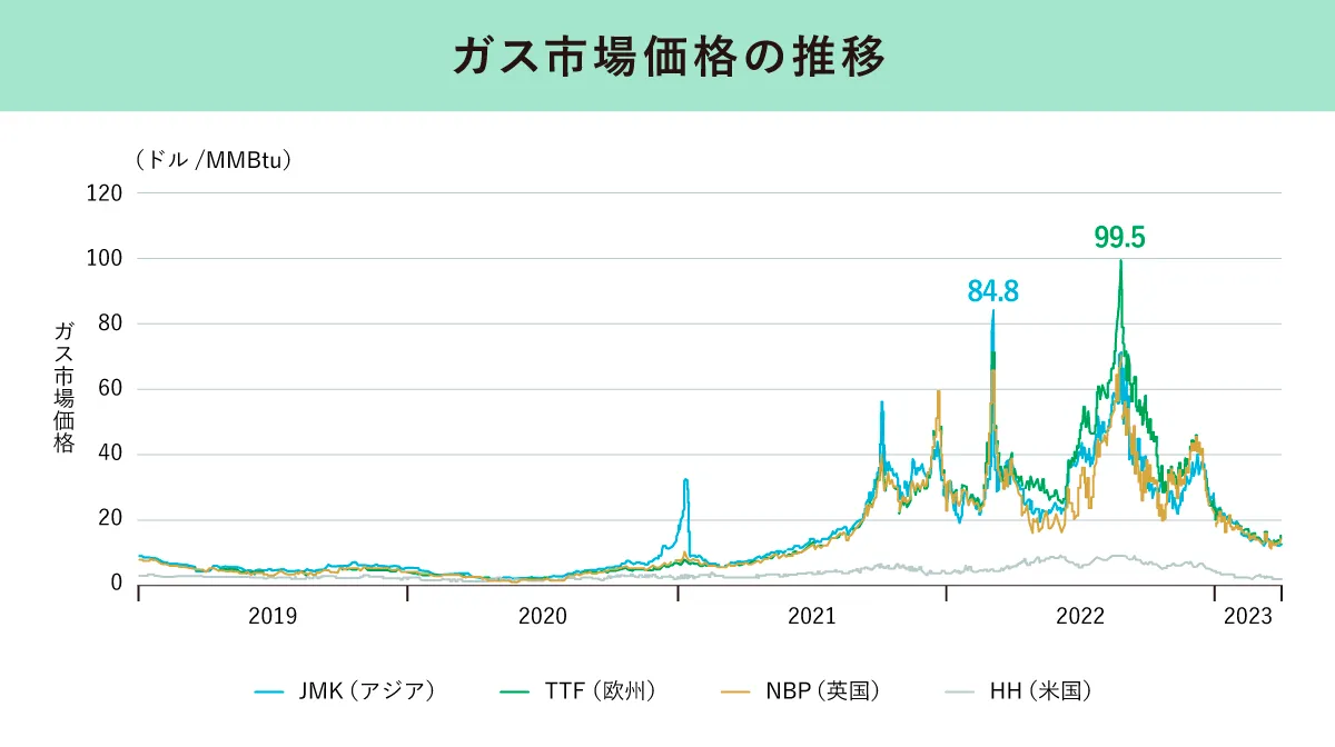 ガス市場価格の推移