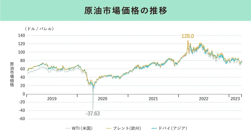 原油市場価格の推移