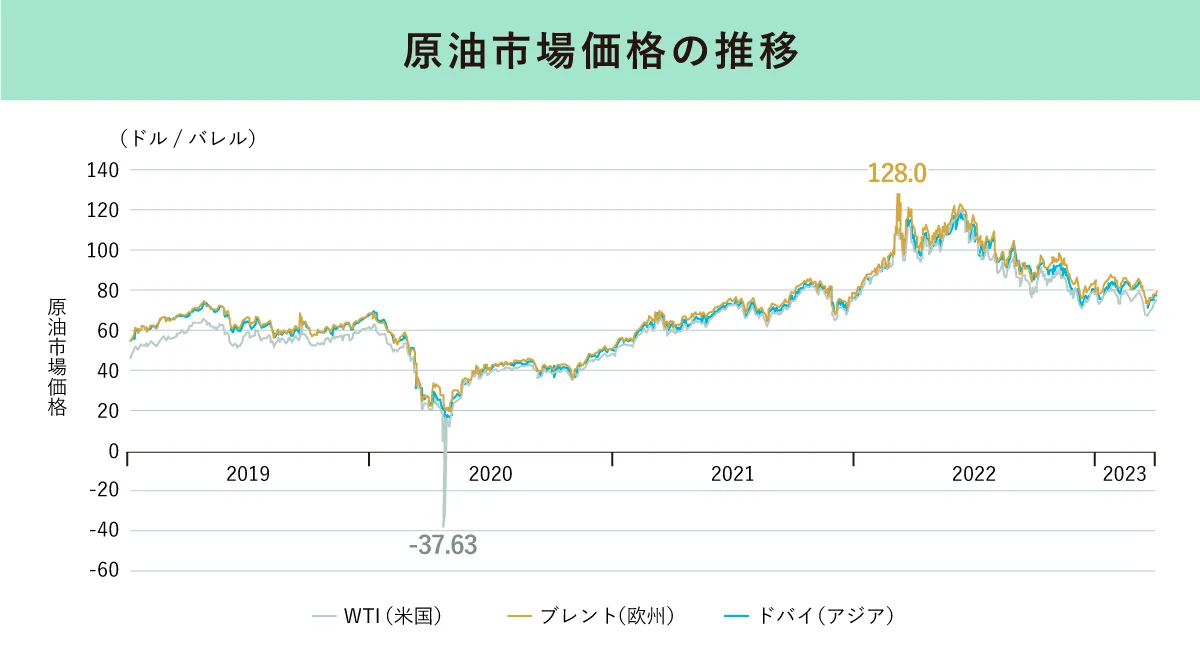原油市場価格の推移