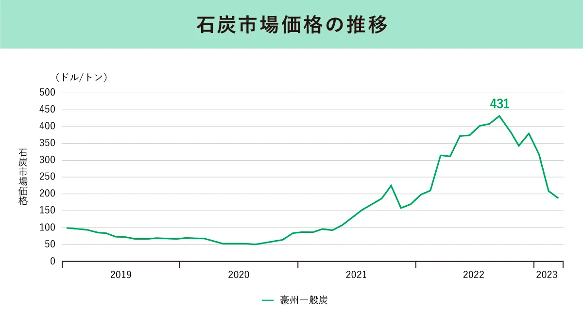 石炭市場価格の推移