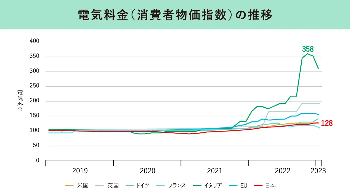 電気料金(消費者物価指数)の推移