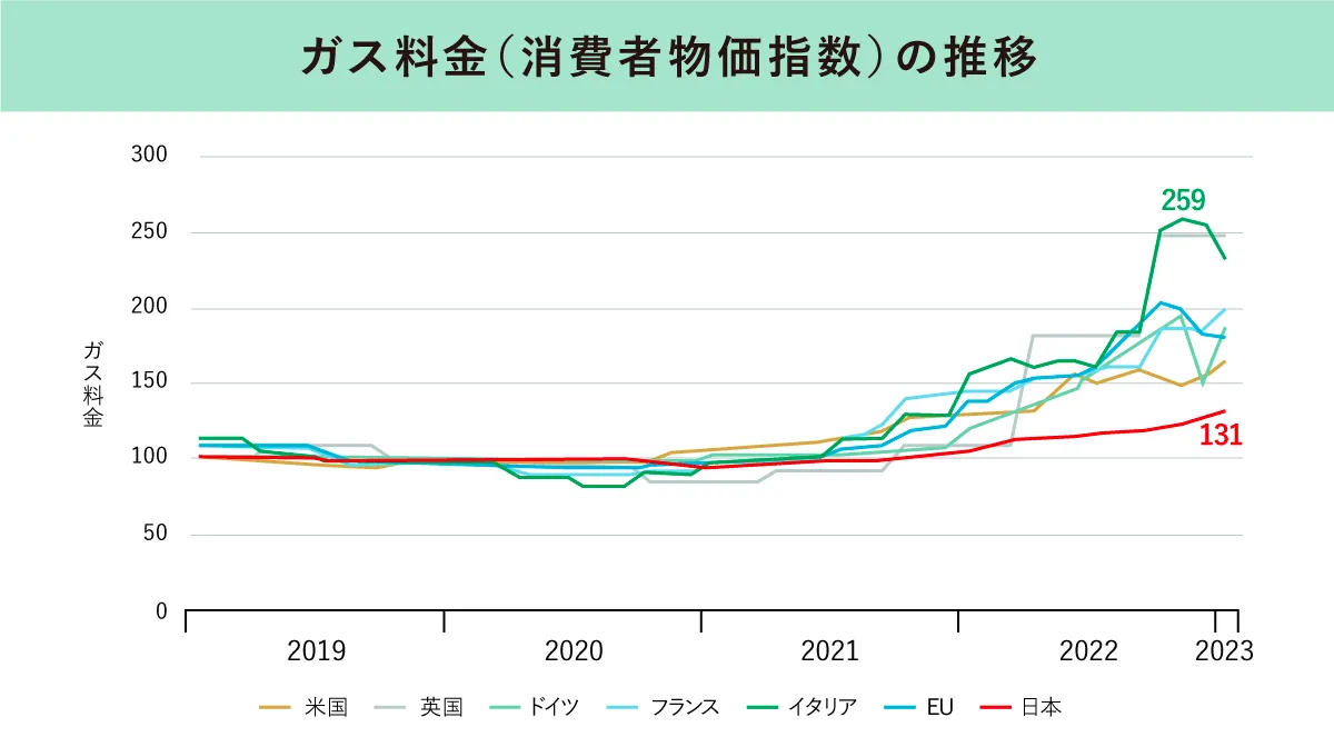 ガス料金(消費者物価指数)の推移