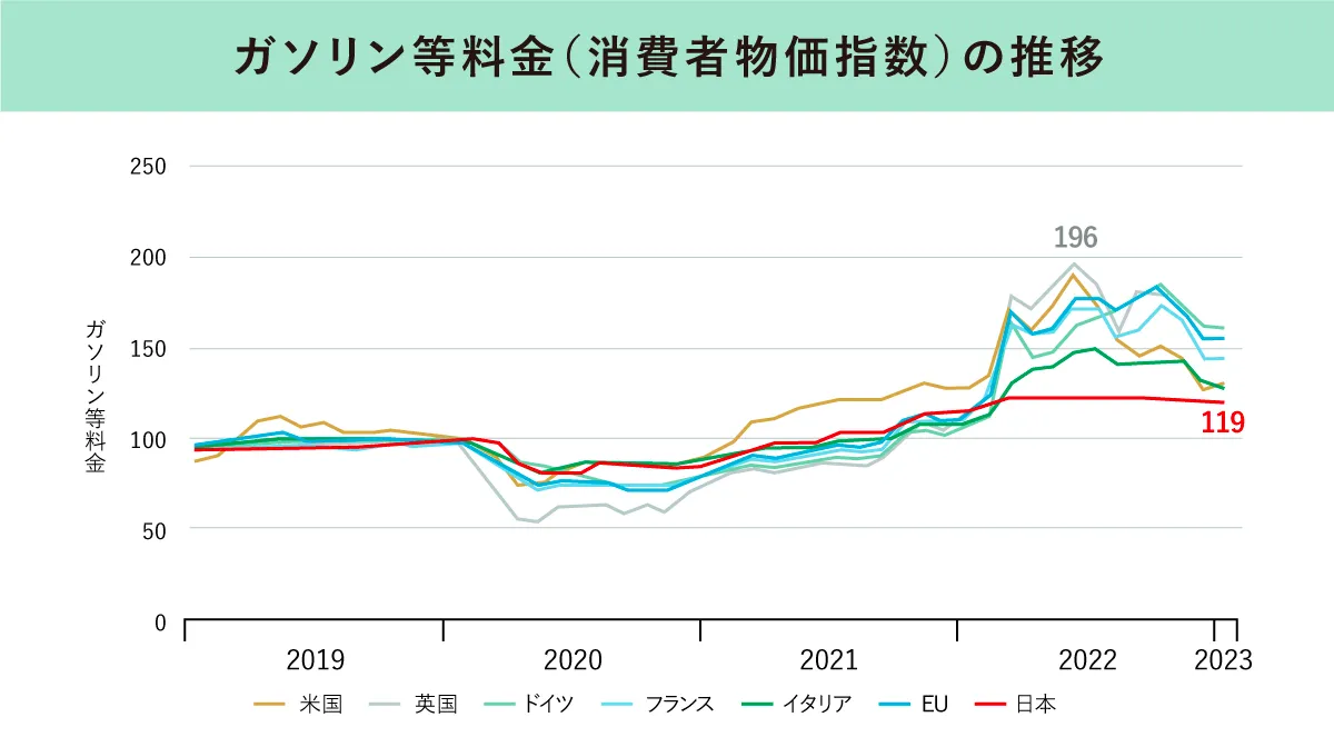 ガソリン等料金(消費者物価指数)の推移