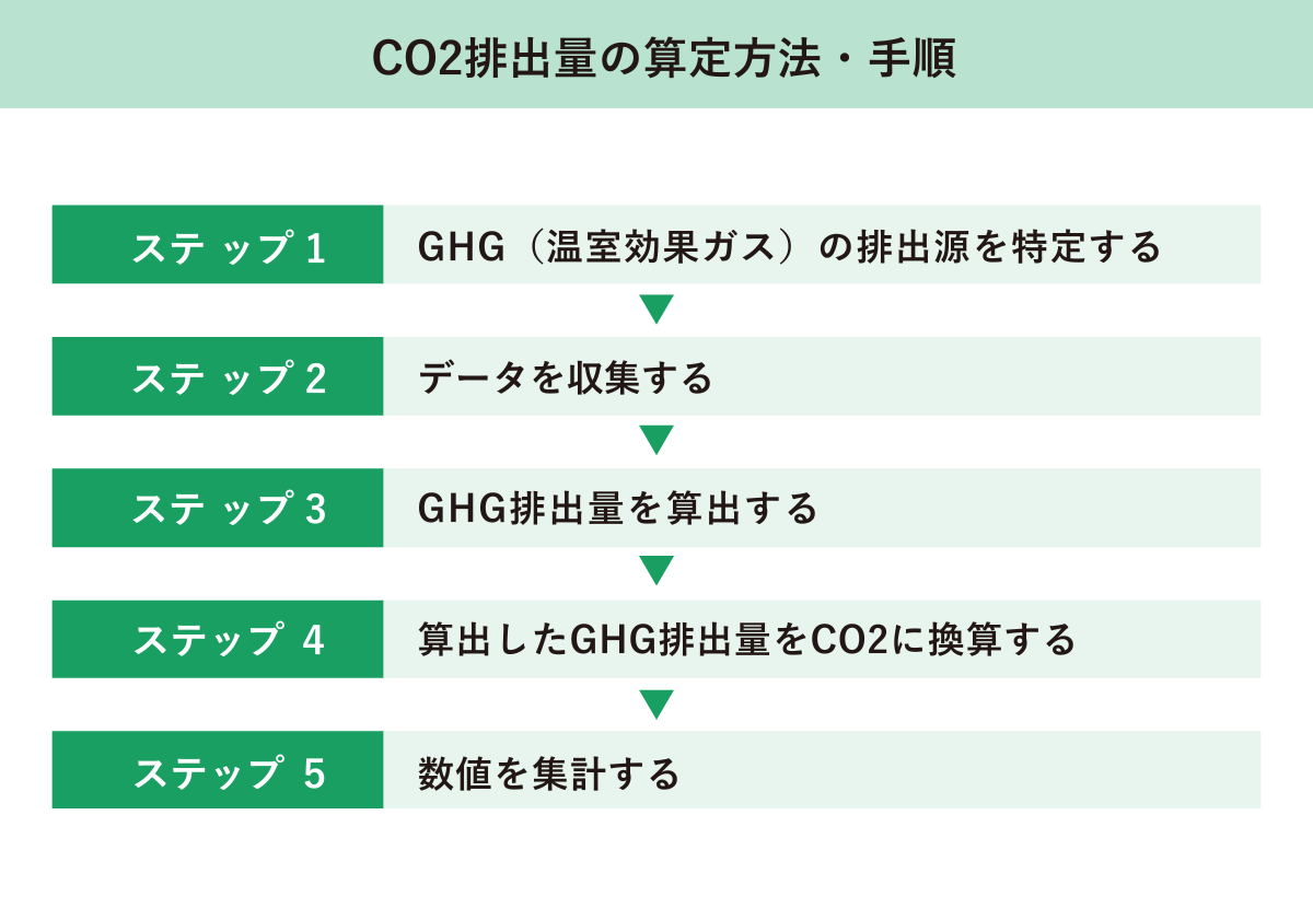 CO2排出量の算定フロー