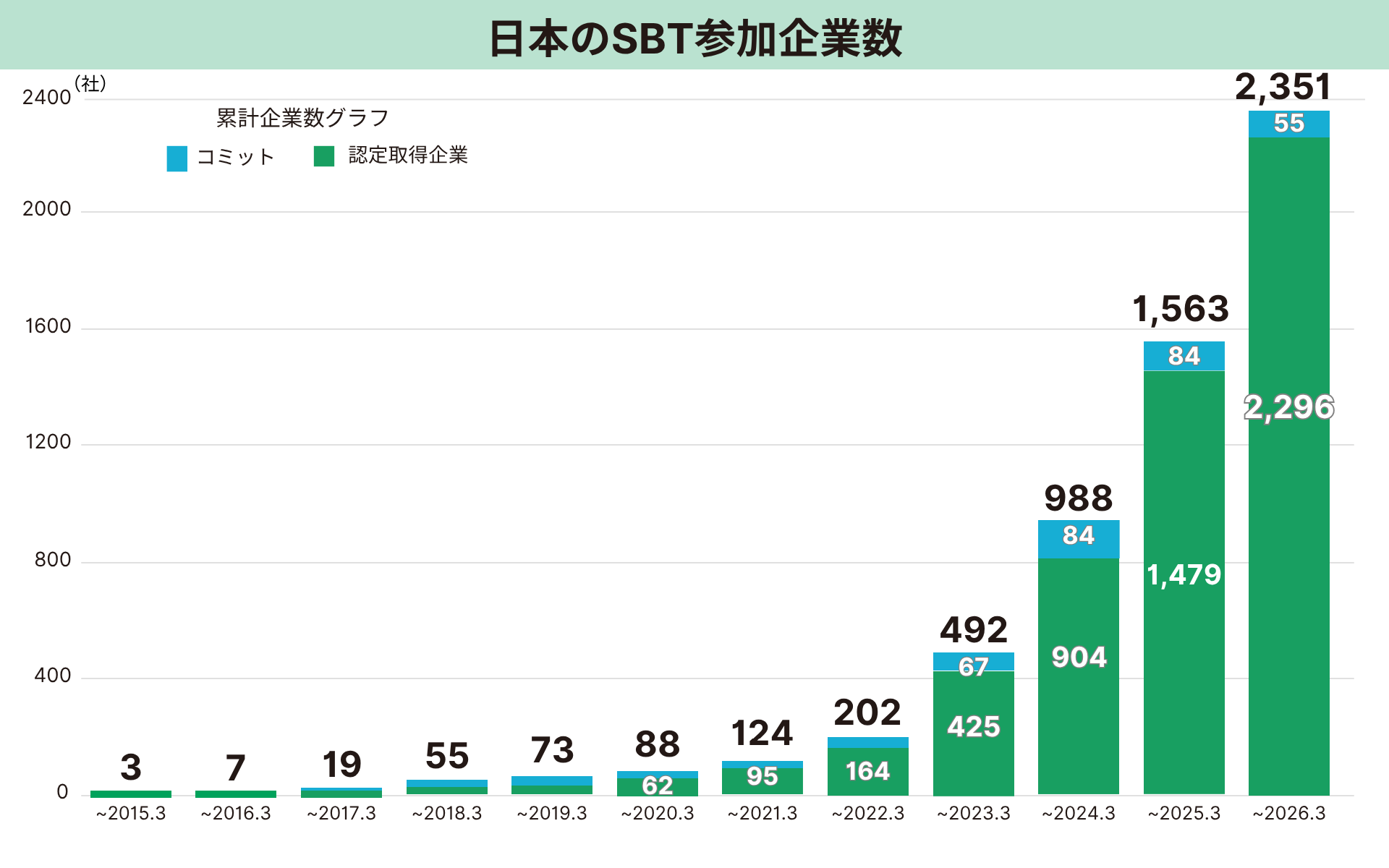 日本のSBT参加企業数2026年