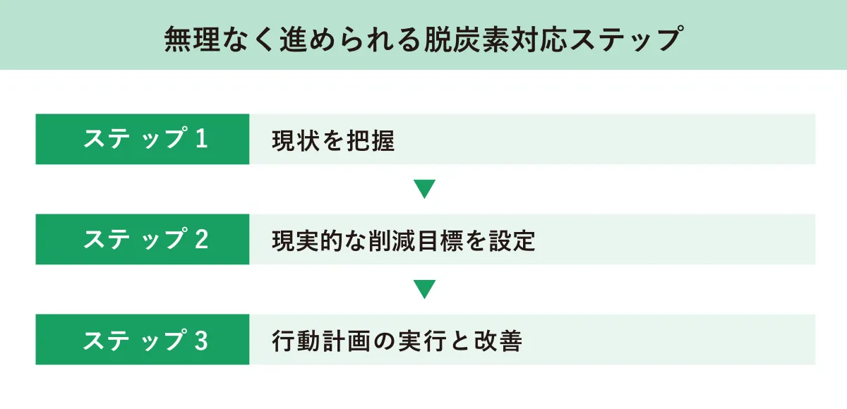 無理なく進められる脱炭素対応ステップ