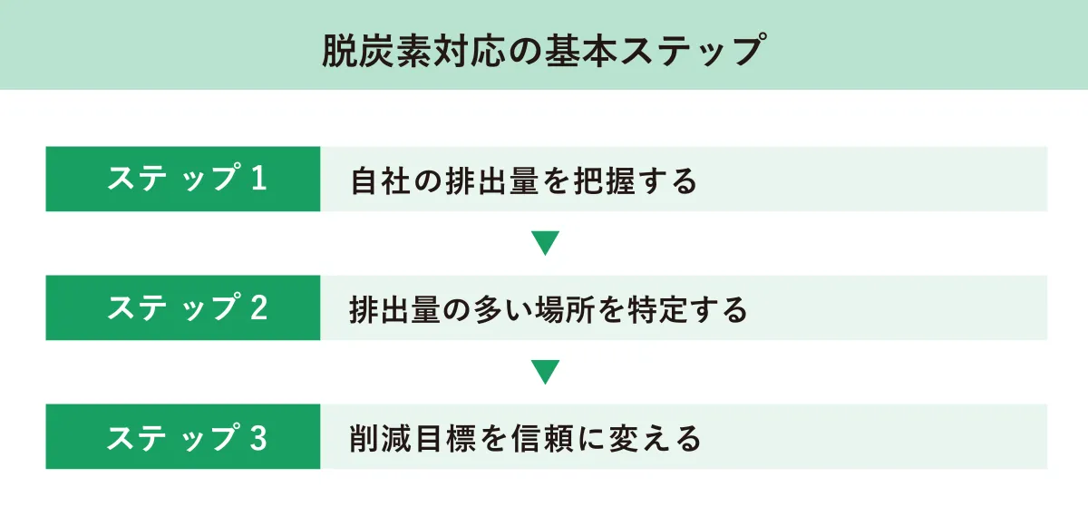 脱炭素対応ステップ　フロー