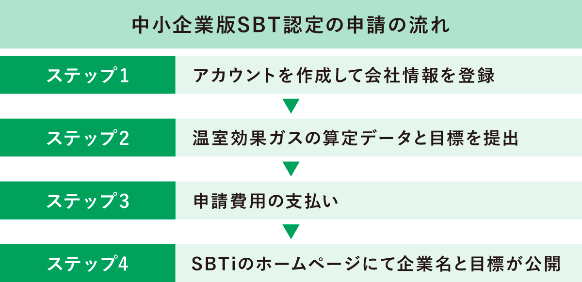 中小企業版SBT認定の申請の流れ