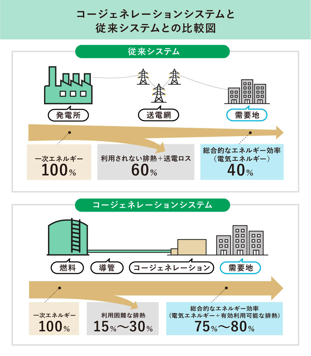 コージェネレーションシステムと従来システムの比較図