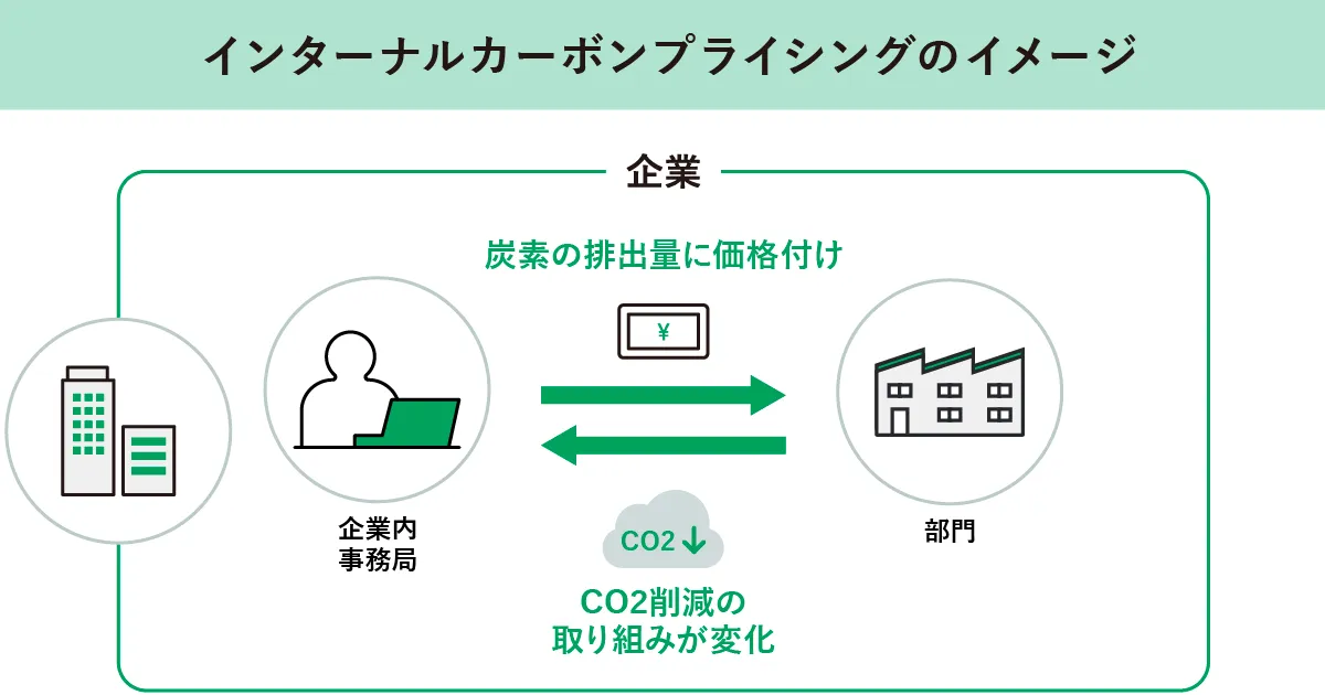 インターナルカーボンプライシングのイメージ