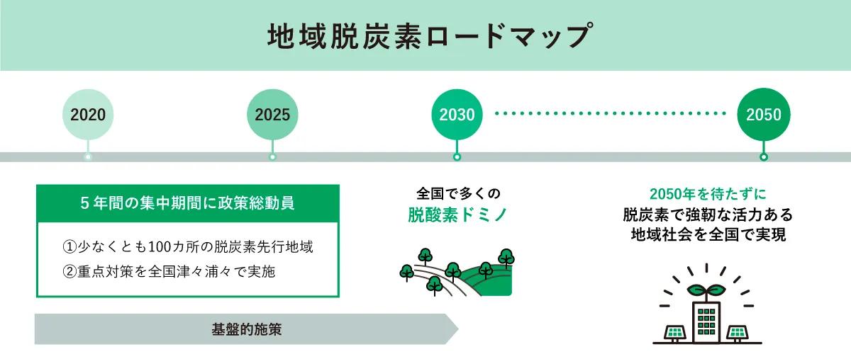地域脱炭素ロードマップ